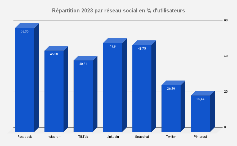 Répartition 2023 par réseau social en dutilisateurs