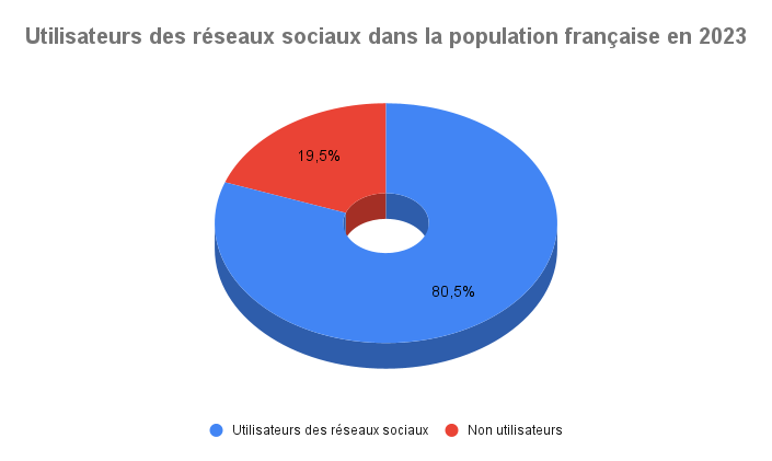 Utilisateurs des réseaux sociaux dans la population française en 2023